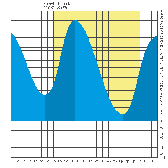 Anchorage tide chart for Tuesday, April 11, 2023