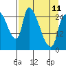 Anchorage tide chart for Tuesday, April 11, 2023