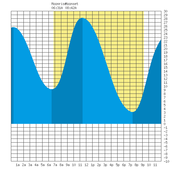 Anchorage tide chart for Wednesday, April 12, 2023