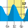 Anchorage tide chart for Wednesday, April 12, 2023