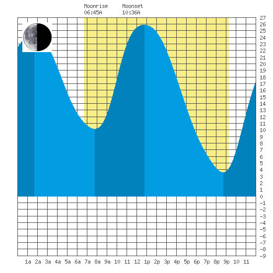 Anchorage tide chart for Thursday, April 13, 2023