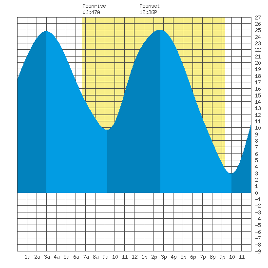 Anchorage tide chart for Friday, April 14, 2023