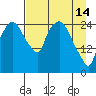 Anchorage tide chart for Friday, April 14, 2023