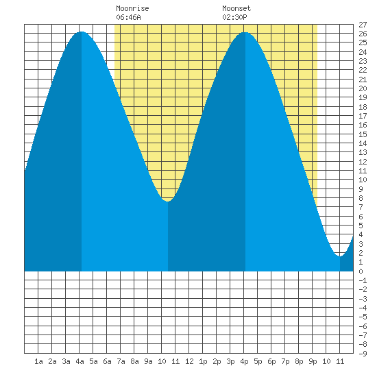 Anchorage tide chart for Saturday, April 15, 2023