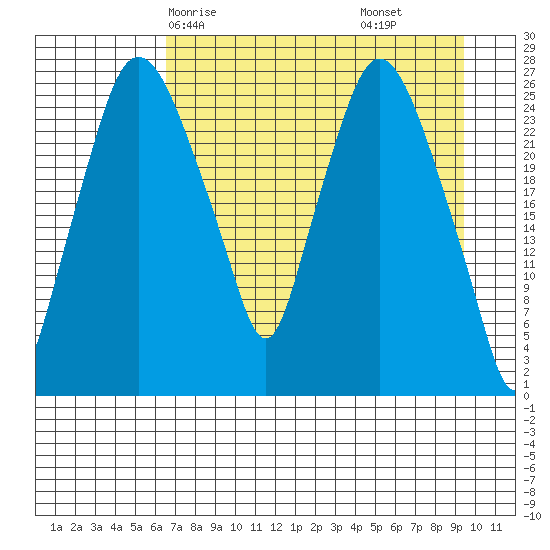 Anchorage tide chart for Sunday, April 16, 2023