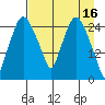 Anchorage tide chart for Sunday, April 16, 2023
