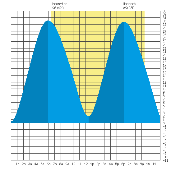 Anchorage tide chart for Monday, April 17, 2023