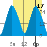 Anchorage tide chart for Monday, April 17, 2023
