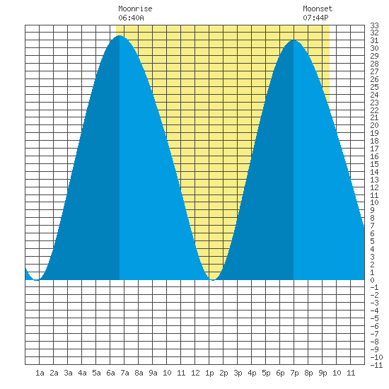 Anchorage tide chart for Tuesday, April 18, 2023