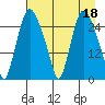 Anchorage tide chart for Tuesday, April 18, 2023