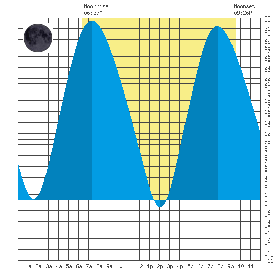 Anchorage tide chart for Wednesday, April 19, 2023