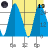 Anchorage tide chart for Wednesday, April 19, 2023