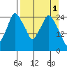 Anchorage tide chart for Saturday, April 1, 2023