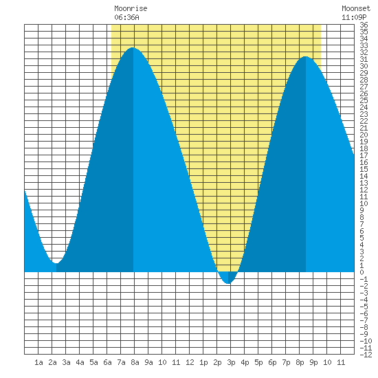 Anchorage tide chart for Thursday, April 20, 2023