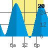 Anchorage tide chart for Thursday, April 20, 2023