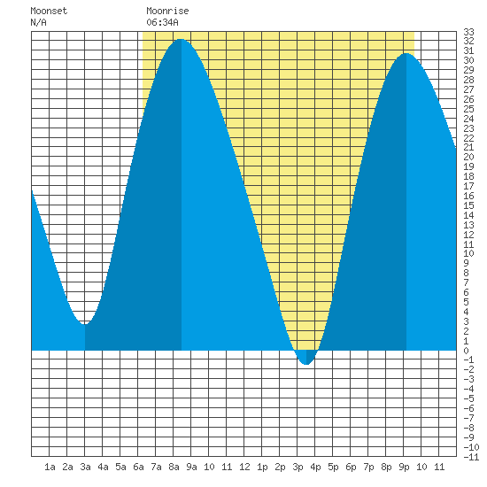 Anchorage tide chart for Friday, April 21, 2023