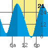 Anchorage tide chart for Friday, April 21, 2023