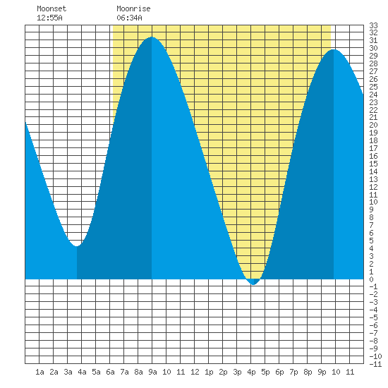 Anchorage tide chart for Saturday, April 22, 2023