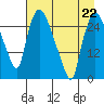 Anchorage tide chart for Saturday, April 22, 2023