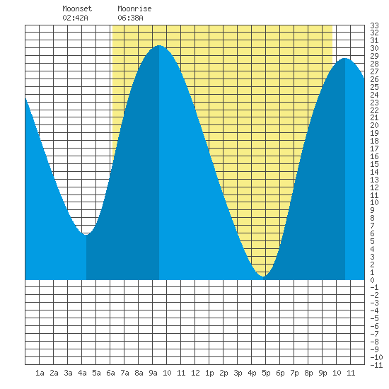 Anchorage tide chart for Sunday, April 23, 2023