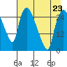 Anchorage tide chart for Sunday, April 23, 2023