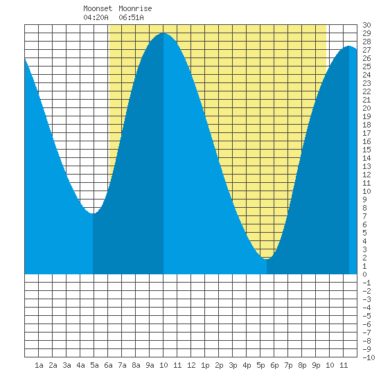 Anchorage tide chart for Monday, April 24, 2023