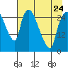 Anchorage tide chart for Monday, April 24, 2023