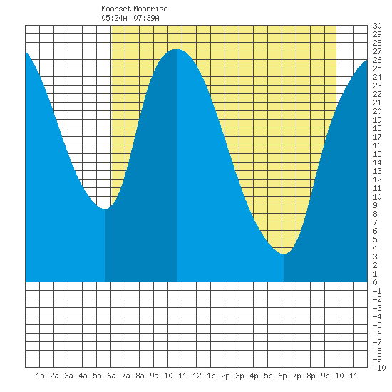 Anchorage tide chart for Tuesday, April 25, 2023