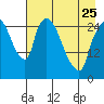 Anchorage tide chart for Tuesday, April 25, 2023