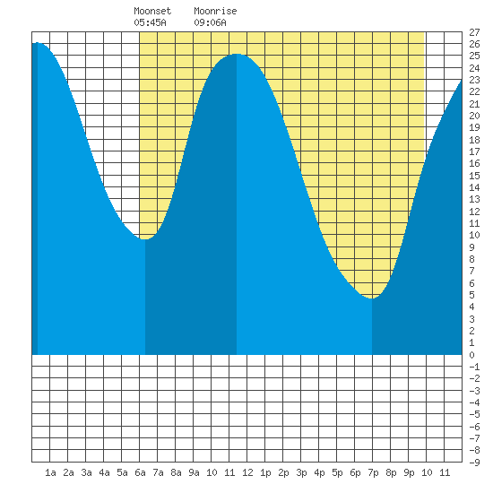Anchorage tide chart for Wednesday, April 26, 2023