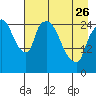 Anchorage tide chart for Wednesday, April 26, 2023