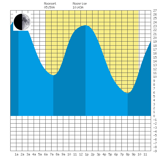 Anchorage tide chart for Thursday, April 27, 2023