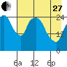 Anchorage tide chart for Thursday, April 27, 2023
