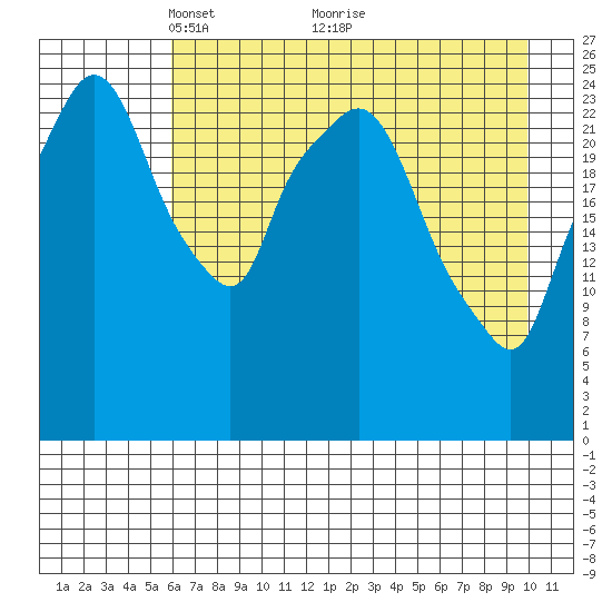 Anchorage tide chart for Friday, April 28, 2023