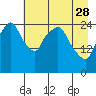 Anchorage tide chart for Friday, April 28, 2023