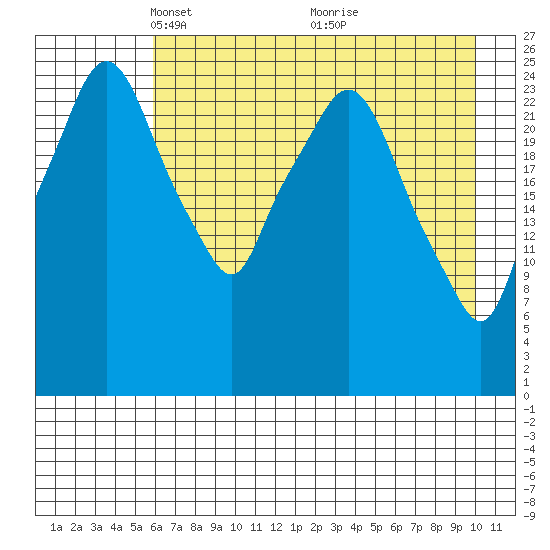 Anchorage tide chart for Saturday, April 29, 2023