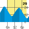 Anchorage tide chart for Saturday, April 29, 2023