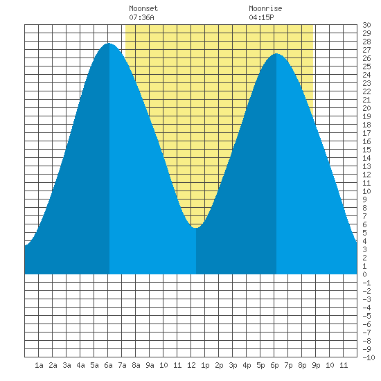 Anchorage tide chart for Sunday, April 2, 2023