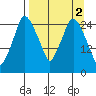 Anchorage tide chart for Sunday, April 2, 2023