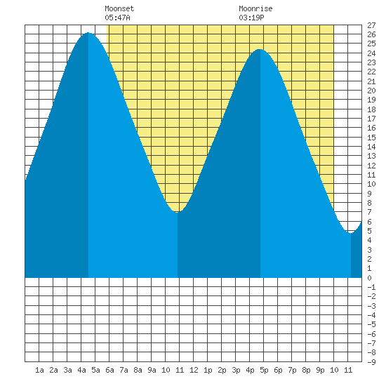 Anchorage tide chart for Sunday, April 30, 2023