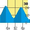 Anchorage tide chart for Sunday, April 30, 2023