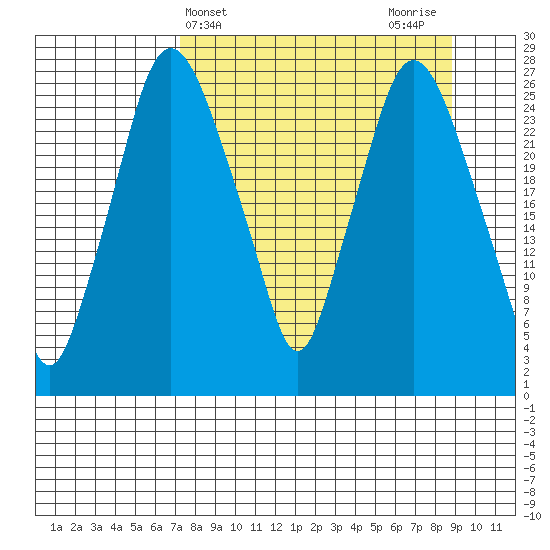 Anchorage tide chart for Monday, April 3, 2023