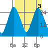 Anchorage tide chart for Monday, April 3, 2023