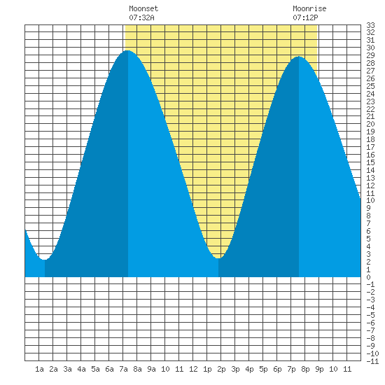 Anchorage tide chart for Tuesday, April 4, 2023