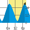 Anchorage tide chart for Tuesday, April 4, 2023