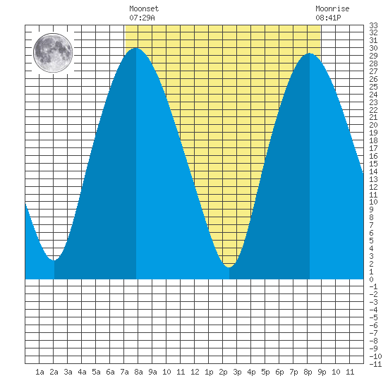 Anchorage tide chart for Wednesday, April 5, 2023