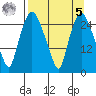 Anchorage tide chart for Wednesday, April 5, 2023