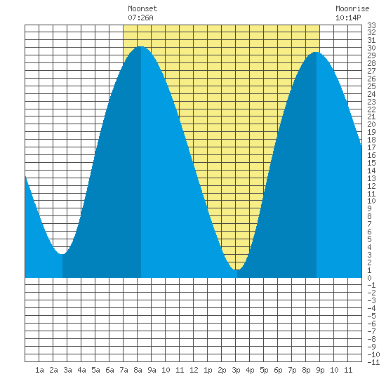 Anchorage tide chart for Thursday, April 6, 2023