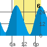 Anchorage tide chart for Thursday, April 6, 2023