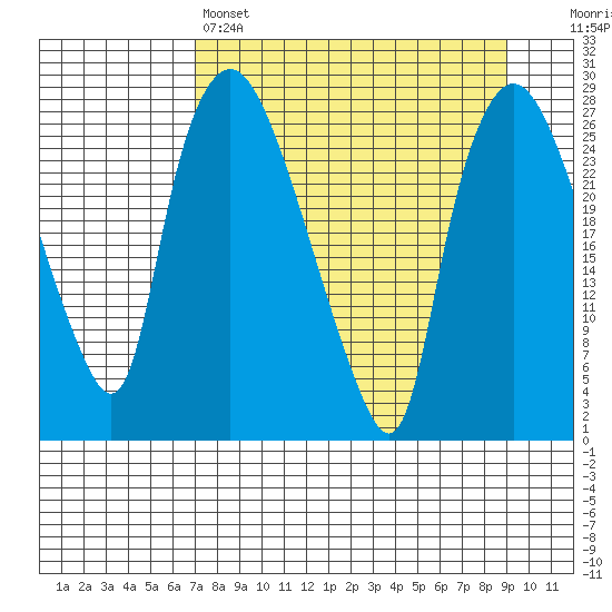 Anchorage tide chart for Friday, April 7, 2023